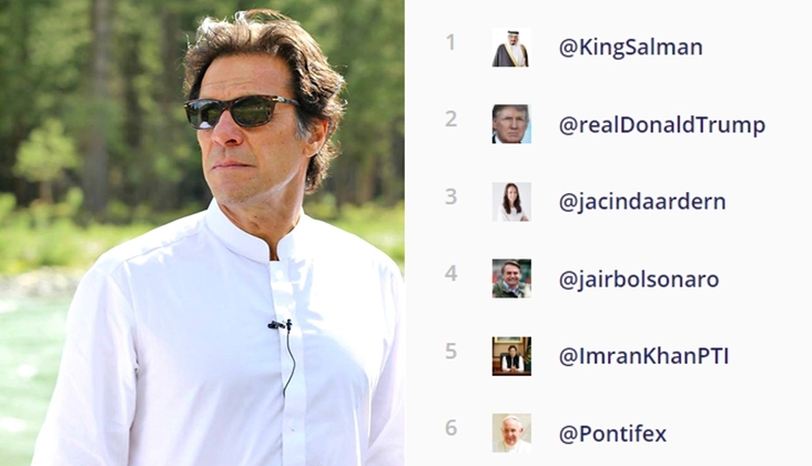 PM Imran Khan is among five top influential world leaders